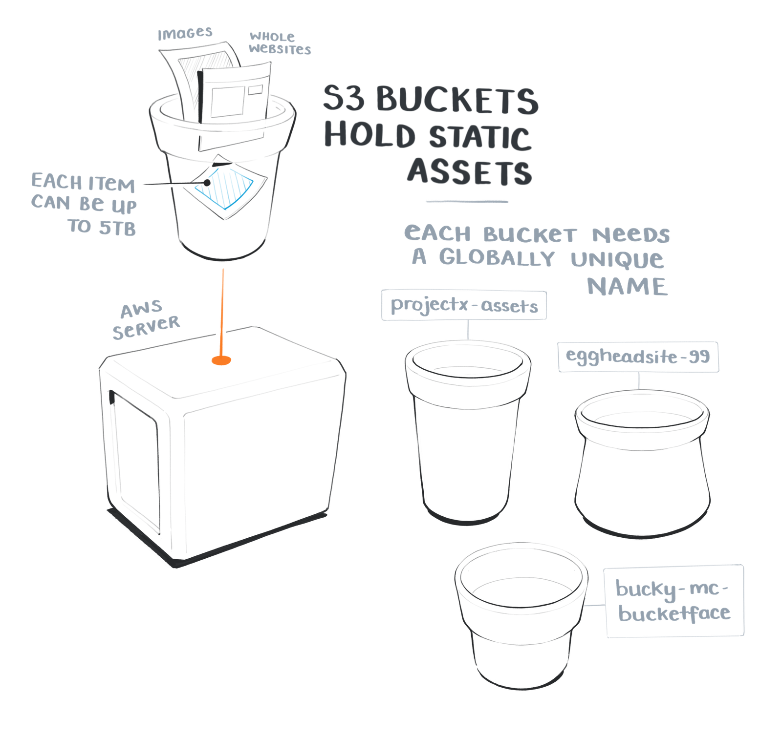 S3 Buckets Illustration