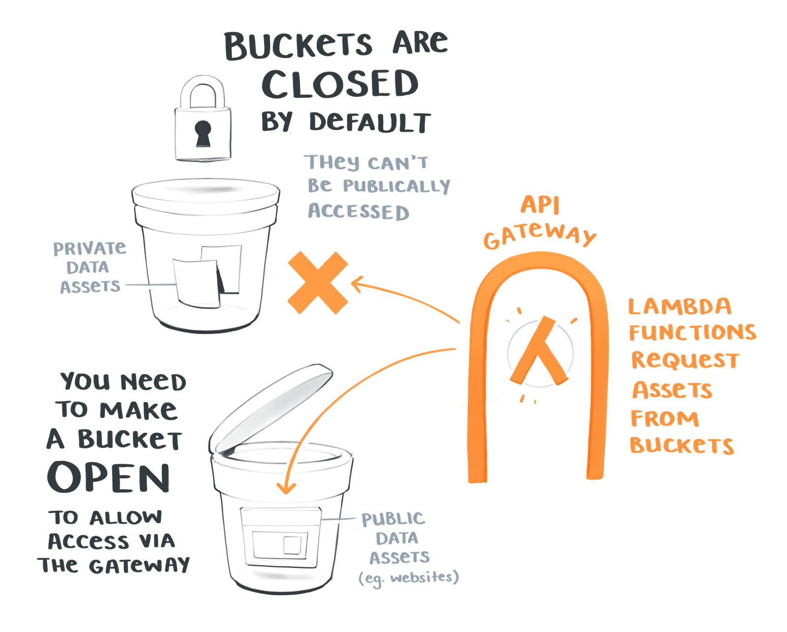 Closed Buckets Illustration