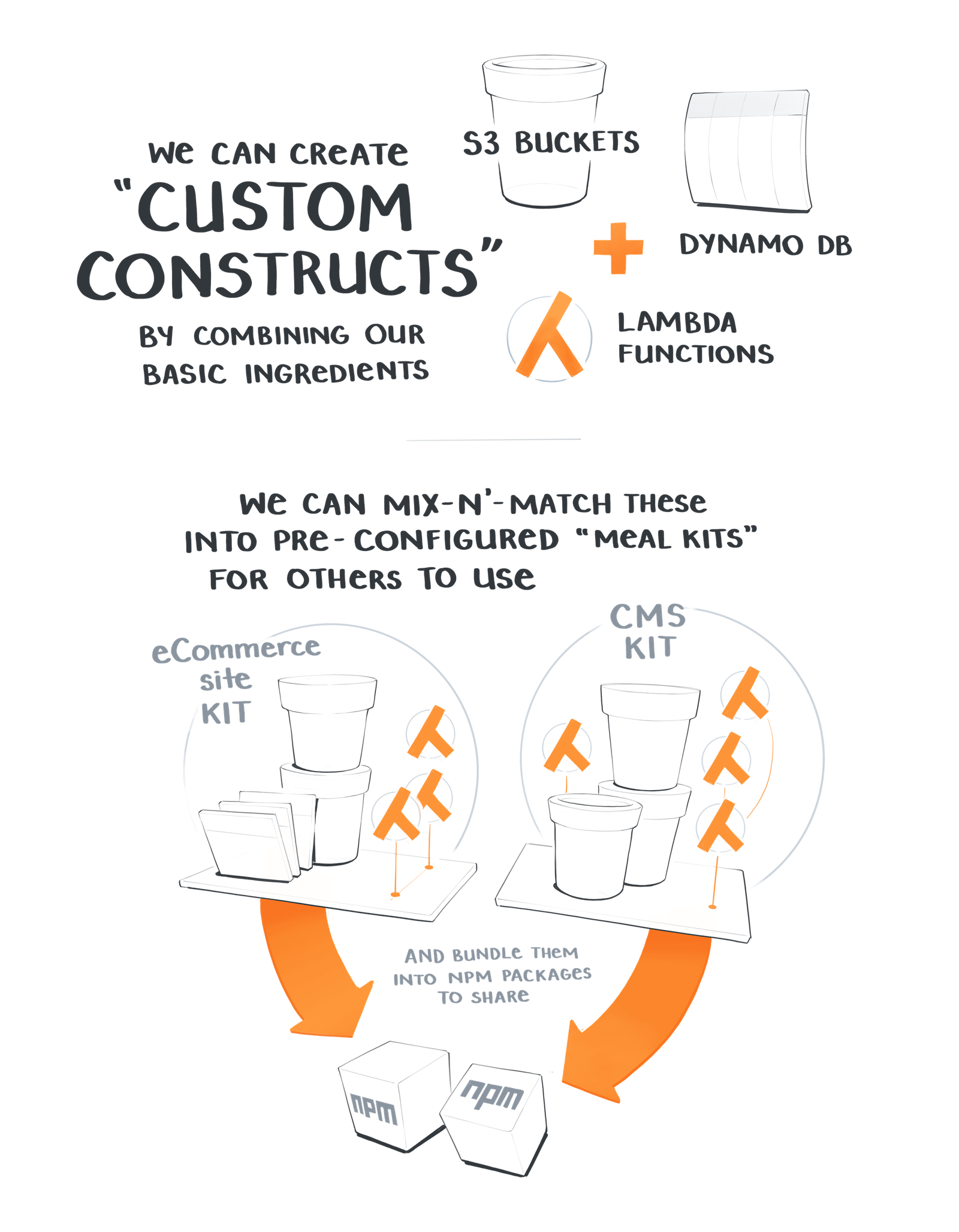 Custom Construct Illustration
